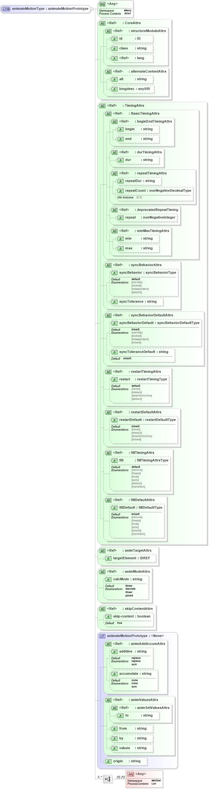XSD Diagram of animateMotionType in schema smil20-language_xsd (Geography Markup Language)