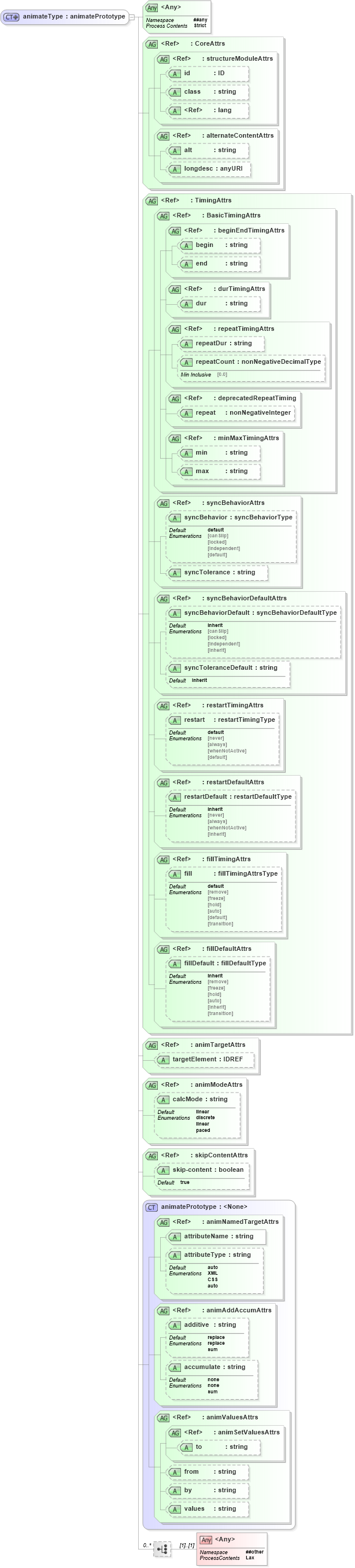 XSD Diagram of animateType in schema smil20-language_xsd (Geography Markup Language)