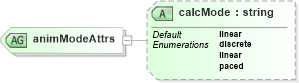 XSD Diagram of animModeAttrs in schema smil20_xsd (Geography Markup Language)