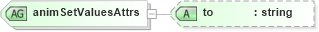 XSD Diagram of animSetValuesAttrs in schema smil20_xsd (Geography Markup Language)