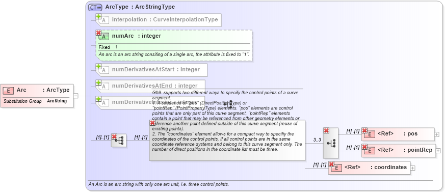 XSD Diagram of Arc in schema geometryprimitives_xsd (Geography Markup Language)