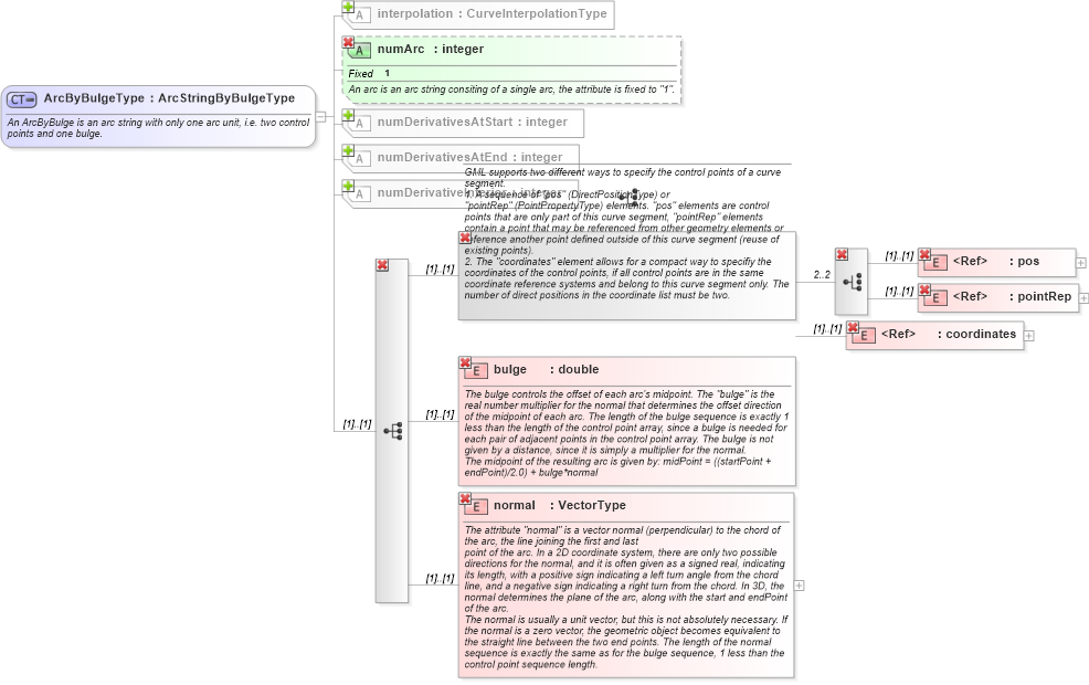 XSD Diagram of ArcByBulgeType in schema geometryprimitives_xsd (Geography Markup Language)