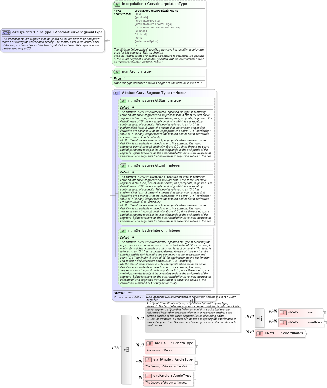 XSD Diagram of ArcByCenterPointType in schema geometryprimitives_xsd (Geography Markup Language)
