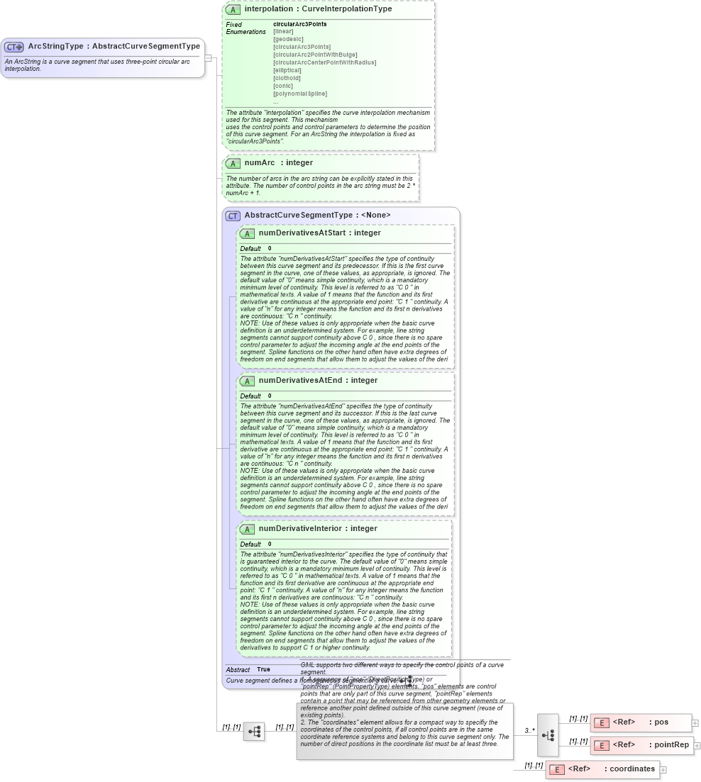 XSD Diagram of ArcStringType in schema geometryprimitives_xsd (Geography Markup Language)