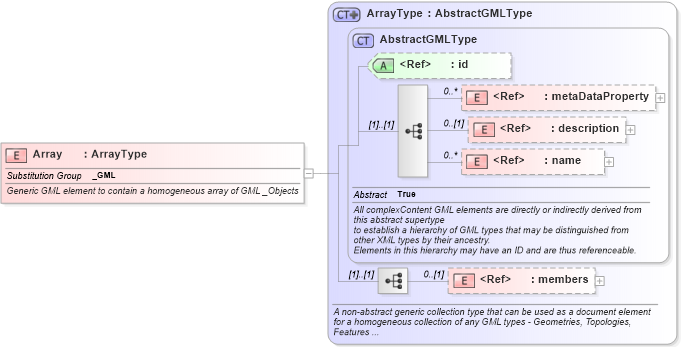 XSD Diagram of Array in schema gmlbase_xsd (Geography Markup Language)
