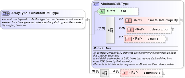 XSD Diagram of ArrayType in schema gmlbase_xsd (Geography Markup Language)