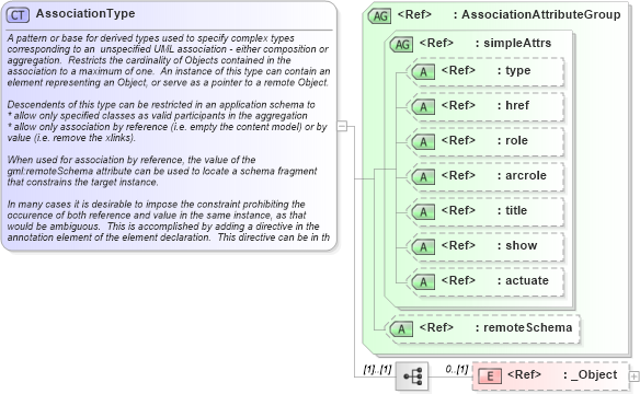 XSD Diagram of AssociationType in schema gmlbase_xsd (Geography Markup Language)