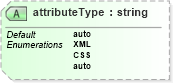 XSD Diagram of attributeType in schema smil20_xsd (Geography Markup Language)