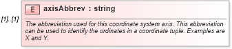 XSD Diagram of axisAbbrev in schema coordinatesystems_xsd (Geography Markup Language)
