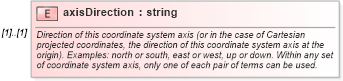 XSD Diagram of axisDirection in schema coordinatesystems_xsd (Geography Markup Language)