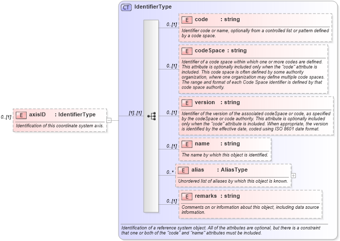 XSD Diagram of axisID in schema coordinatesystems_xsd (Geography Markup Language)