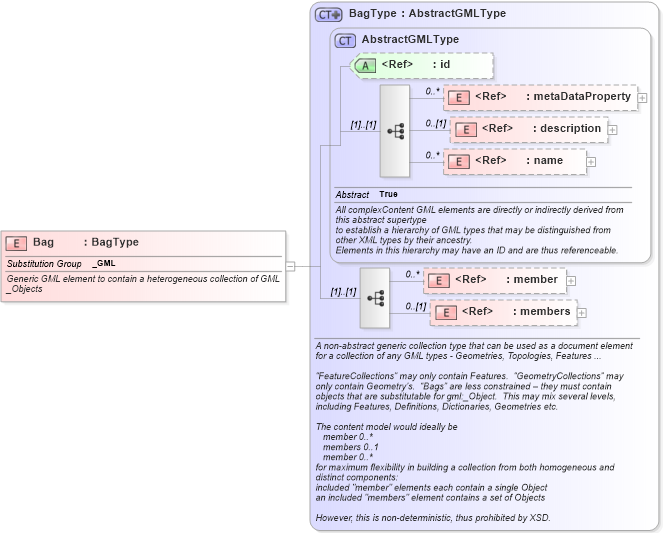 XSD Diagram of Bag in schema gmlbase_xsd (Geography Markup Language)