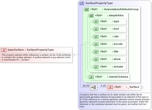 XSD Diagram of baseSurface in schema geometryprimitives_xsd (Geography Markup Language)