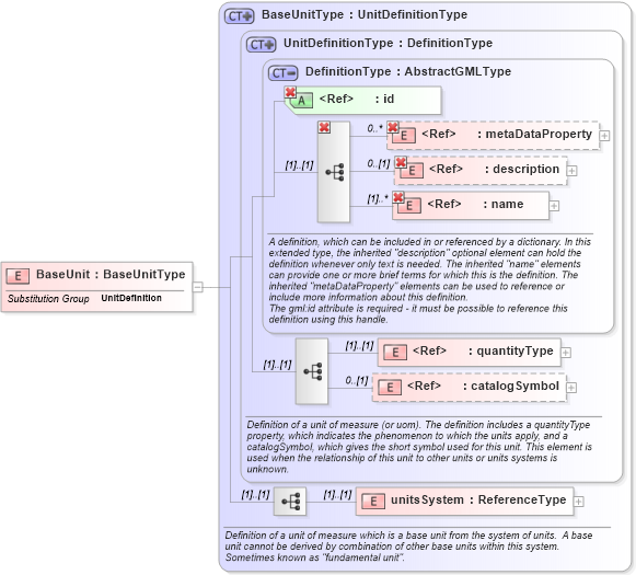 XSD Diagram of BaseUnit in schema units_xsd (Geography Markup Language)