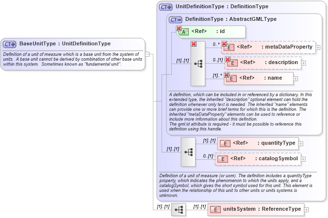 XSD Diagram of BaseUnitType in schema units_xsd (Geography Markup Language)