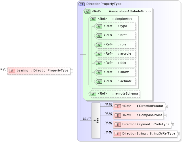 XSD Diagram of bearing in schema dynamicfeature_xsd (Geography Markup Language)
