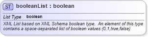 XSD Diagram of booleanList in schema basictypes_xsd (Geography Markup Language)
