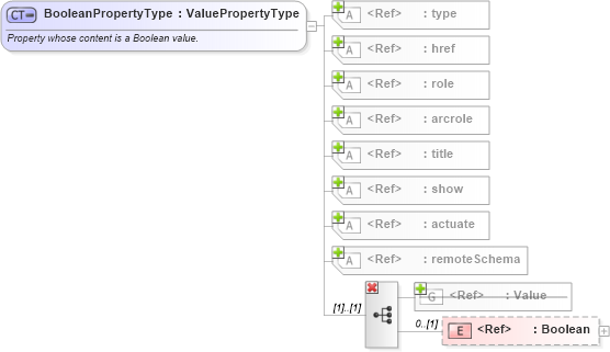 XSD Diagram of BooleanPropertyType in schema valueobjects_xsd (Geography Markup Language)