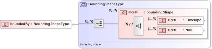 XSD Diagram of boundedBy in schema feature_xsd (Geography Markup Language)