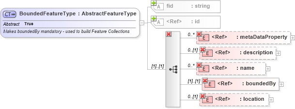 XSD Diagram of BoundedFeatureType in schema feature_xsd (Geography Markup Language)