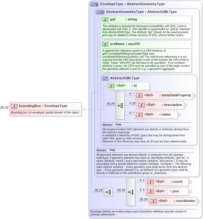 XSD Diagram of boundingBox in schema referencesystems_xsd (Geography Markup Language)