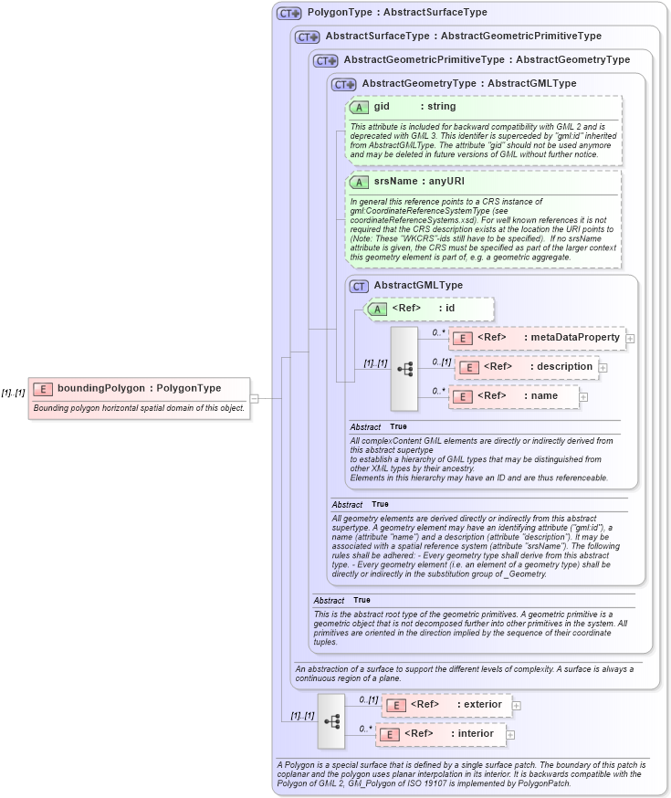 XSD Diagram of boundingPolygon in schema referencesystems_xsd (Geography Markup Language)