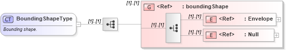 XSD Diagram of BoundingShapeType in schema feature_xsd (Geography Markup Language)