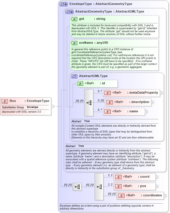 XSD Diagram of Box in schema feature_xsd (Geography Markup Language)