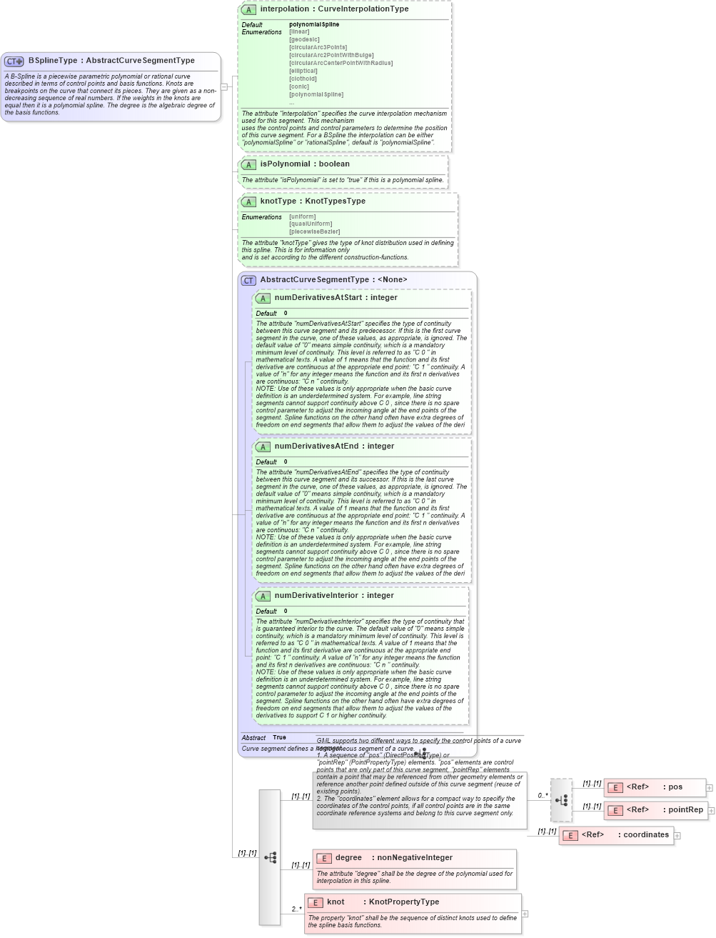 XSD Diagram of BSplineType in schema geometryprimitives_xsd (Geography Markup Language)