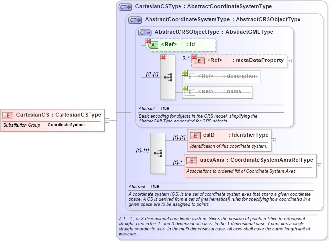 XSD Diagram of CartesianCS in schema coordinatesystems_xsd (Geography Markup Language)