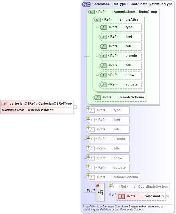 XSD Diagram of cartesianCSRef in schema coordinatesystems_xsd (Geography Markup Language)