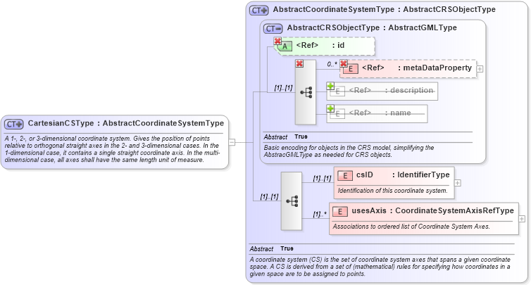 XSD Diagram of CartesianCSType in schema coordinatesystems_xsd (Geography Markup Language)