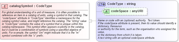 XSD Diagram of catalogSymbol in schema units_xsd (Geography Markup Language)