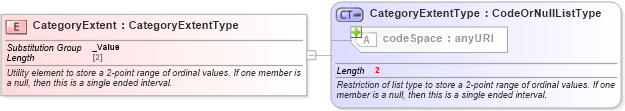 XSD Diagram of CategoryExtent in schema valueobjects_xsd (Geography Markup Language)