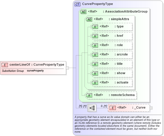 XSD Diagram of centerLineOf in schema feature_xsd (Geography Markup Language)