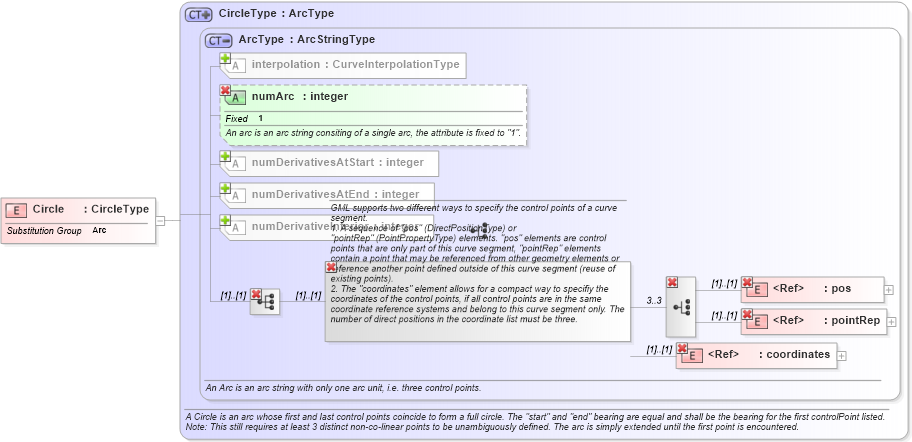 XSD Diagram of Circle in schema geometryprimitives_xsd (Geography Markup Language)
