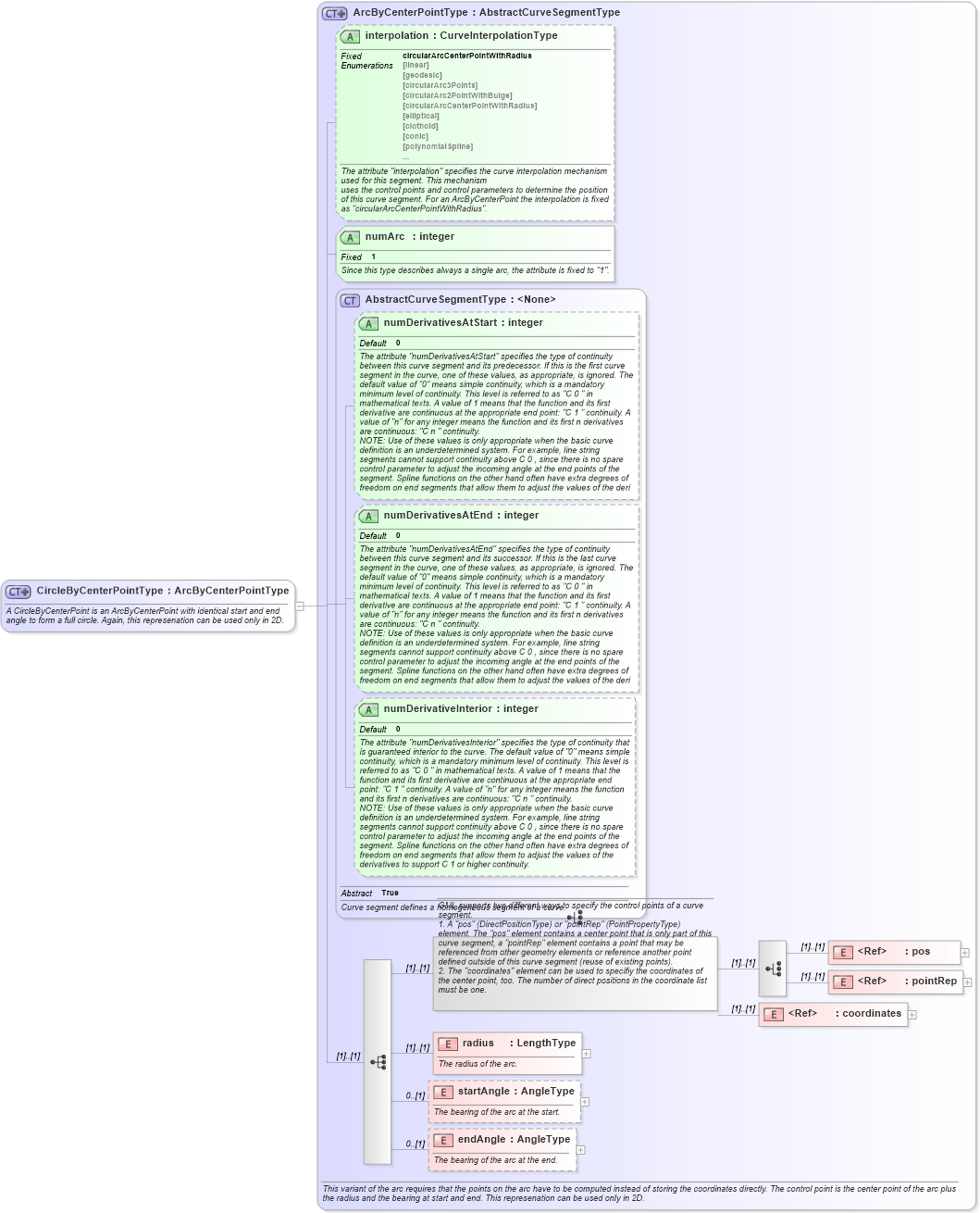 XSD Diagram of CircleByCenterPointType in schema geometryprimitives_xsd (Geography Markup Language)