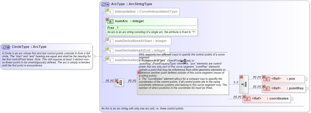 XSD Diagram of CircleType in schema geometryprimitives_xsd (Geography Markup Language)