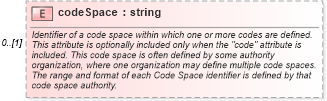 XSD Diagram of codeSpace in schema referencesystems_xsd (Geography Markup Language)