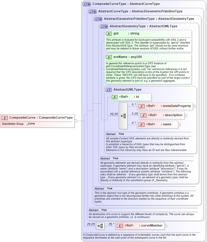XSD Diagram of CompositeCurve in schema geometrycomplexes_xsd (Geography Markup Language)