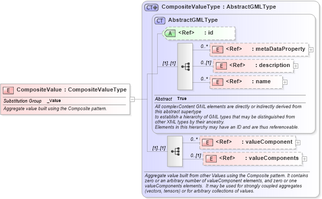 XSD Diagram of CompositeValue in schema valueobjects_xsd (Geography Markup Language)