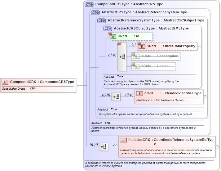 XSD Diagram of CompoundCRS in schema coordinatereferencesystems_xsd (Geography Markup Language)