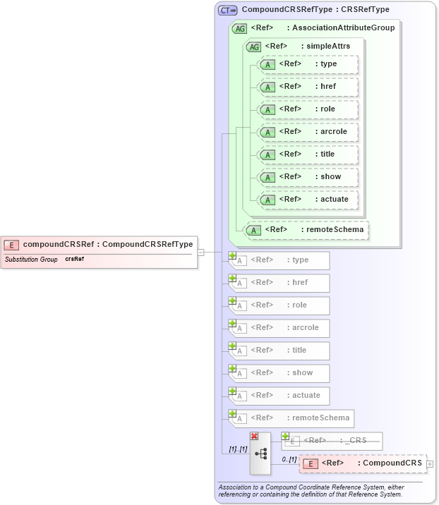 XSD Diagram of compoundCRSRef in schema coordinatereferencesystems_xsd (Geography Markup Language)