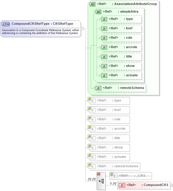XSD Diagram of CompoundCRSRefType in schema coordinatereferencesystems_xsd (Geography Markup Language)