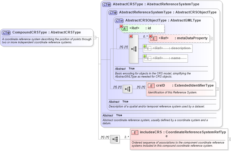 XSD Diagram of CompoundCRSType in schema coordinatereferencesystems_xsd (Geography Markup Language)