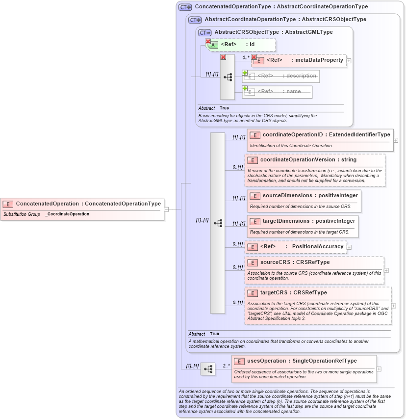 XSD Diagram of ConcatenatedOperation in schema coordinateoperations_xsd (Geography Markup Language)