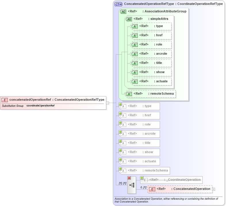 XSD Diagram of concatenatedOperationRef in schema coordinateoperations_xsd (Geography Markup Language)