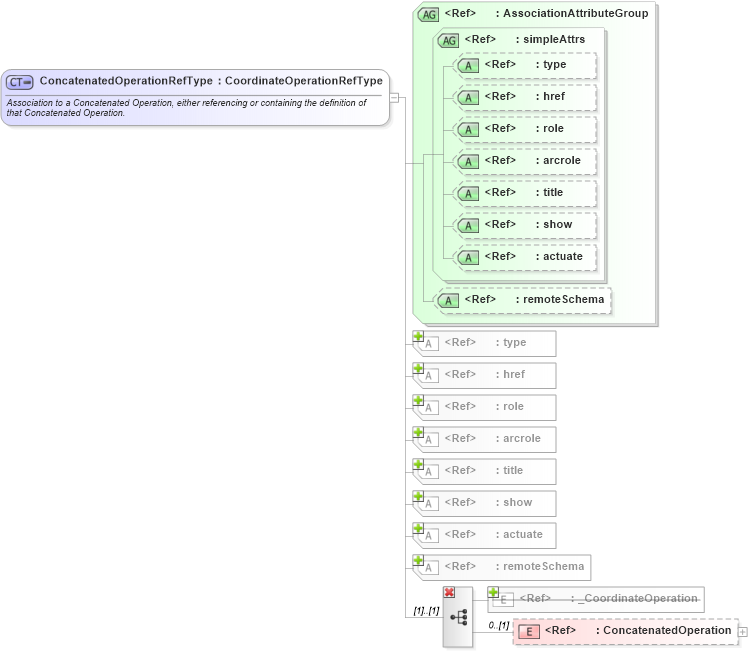 XSD Diagram of ConcatenatedOperationRefType in schema coordinateoperations_xsd (Geography Markup Language)