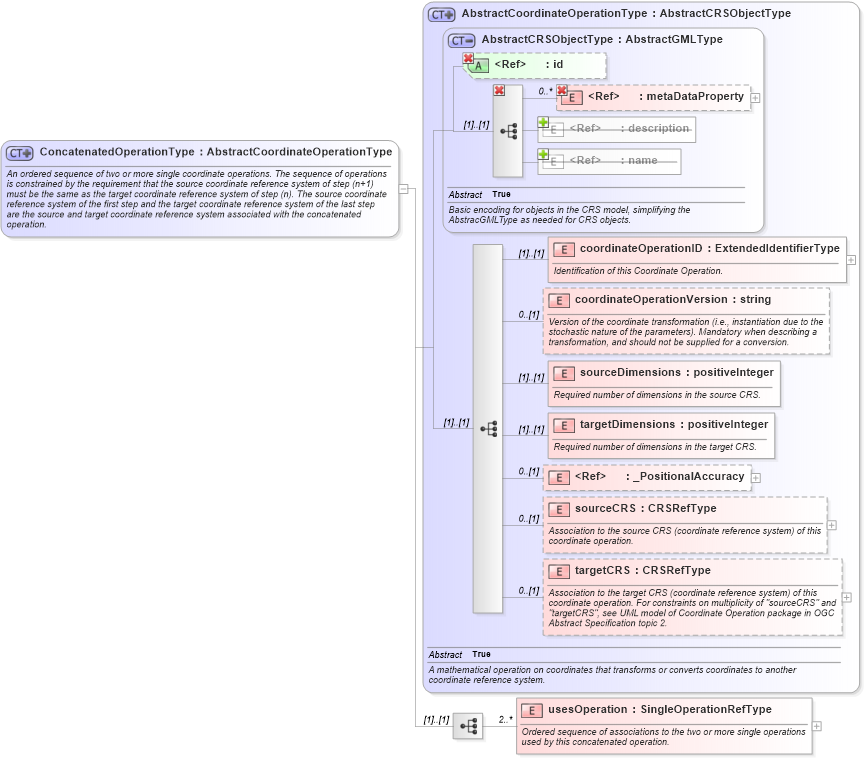 XSD Diagram of ConcatenatedOperationType in schema coordinateoperations_xsd (Geography Markup Language)