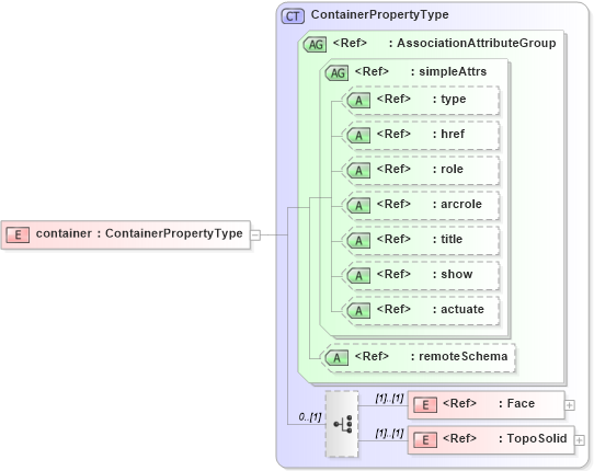 XSD Diagram of container in schema topology_xsd (Geography Markup Language)